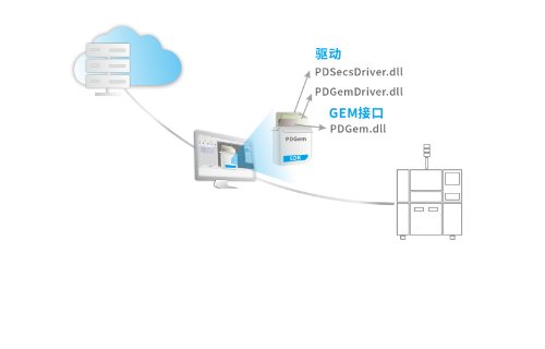 MES通讯开发套件  PDGem